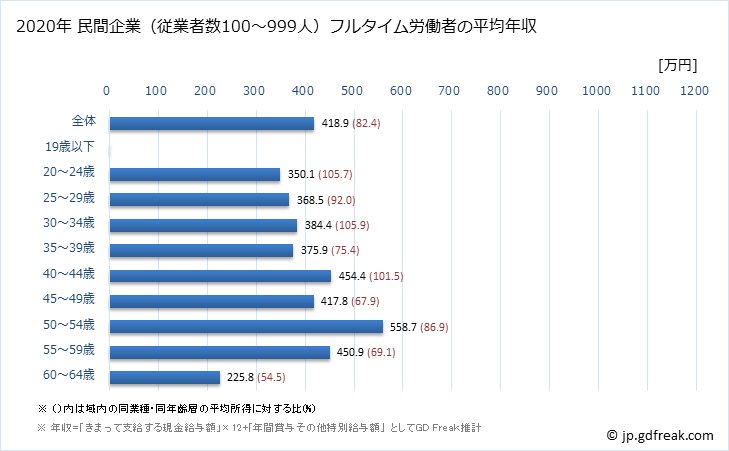グラフ 年次 熊本県の平均年収 (はん用機械器具製造業の常雇フルタイム) 民間企業（従業者数100～999人）フルタイム労働者の平均年収