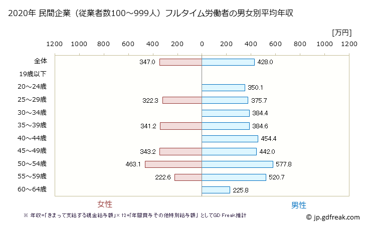 グラフ 年次 熊本県の平均年収 (はん用機械器具製造業の常雇フルタイム) 民間企業（従業者数100～999人）フルタイム労働者の男女別平均年収