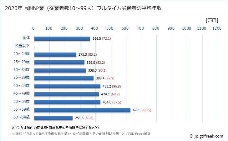 グラフ 年次 熊本県の平均年収 (はん用機械器具製造業の常雇フルタイム) 民間企業（従業者数10～99人）フルタイム労働者の平均年収