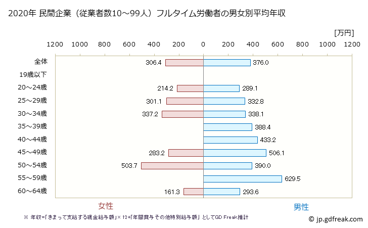 グラフ 年次 熊本県の平均年収 (はん用機械器具製造業の常雇フルタイム) 民間企業（従業者数10～99人）フルタイム労働者の男女別平均年収