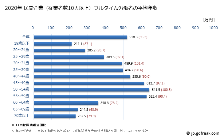 グラフ 年次 熊本県の平均年収 (生産用機械器具製造業の常雇フルタイム) 民間企業（従業者数10人以上）フルタイム労働者の平均年収
