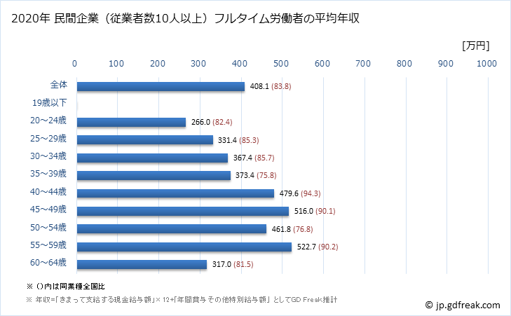 グラフ 年次 熊本県の平均年収 (業務用機械器具製造業の常雇フルタイム) 民間企業（従業者数10人以上）フルタイム労働者の平均年収