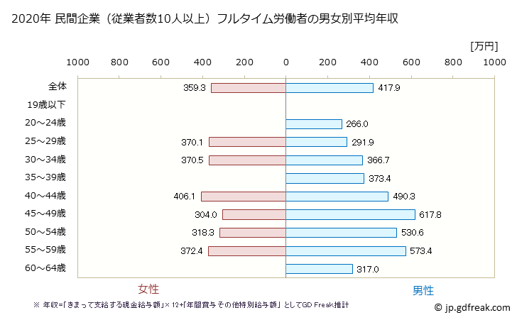 グラフ 年次 熊本県の平均年収 (業務用機械器具製造業の常雇フルタイム) 民間企業（従業者数10人以上）フルタイム労働者の男女別平均年収