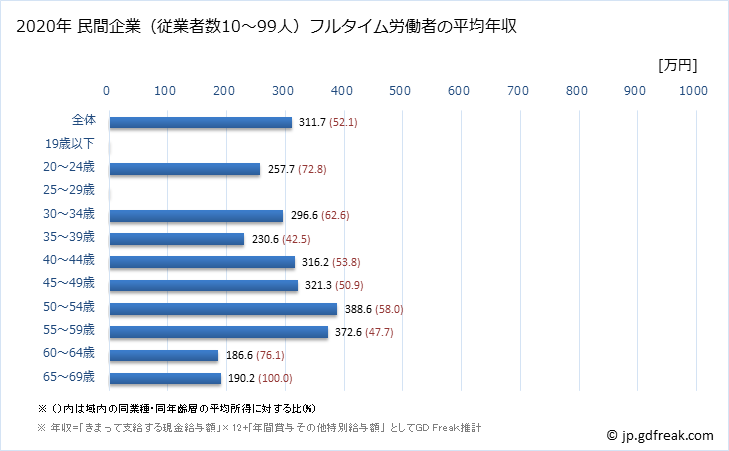 グラフ 年次 熊本県の平均年収 (電子部品・デバイス・電子回路製造業の常雇フルタイム) 民間企業（従業者数10～99人）フルタイム労働者の平均年収