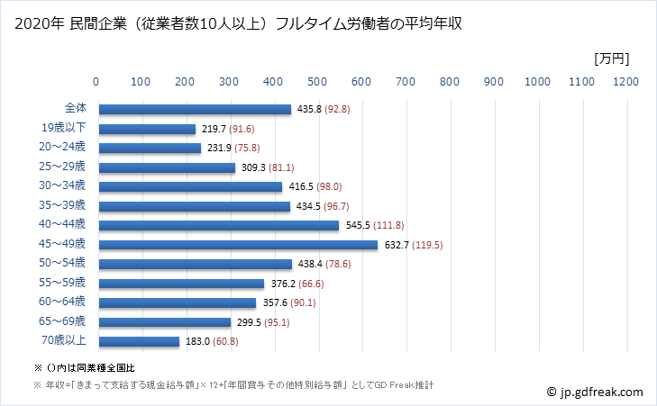 グラフ 年次 熊本県の平均年収 (電気機械器具製造業の常雇フルタイム) 民間企業（従業者数10人以上）フルタイム労働者の平均年収
