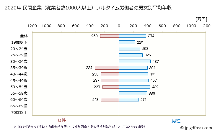 グラフ 年次 熊本県の平均年収 (電気機械器具製造業の常雇フルタイム) 民間企業（従業者数1000人以上）フルタイム労働者の男女別平均年収