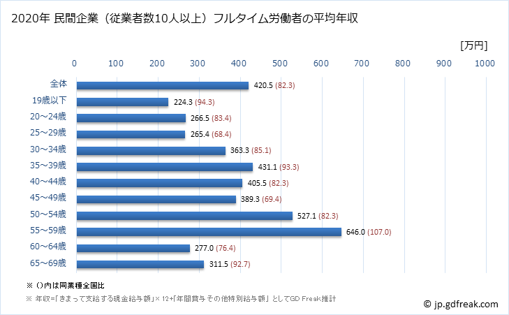 グラフ 年次 熊本県の平均年収 (情報通信機械器具製造業の常雇フルタイム) 民間企業（従業者数10人以上）フルタイム労働者の平均年収