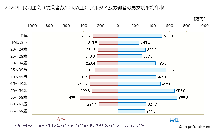 グラフ 年次 熊本県の平均年収 (情報通信機械器具製造業の常雇フルタイム) 民間企業（従業者数10人以上）フルタイム労働者の男女別平均年収