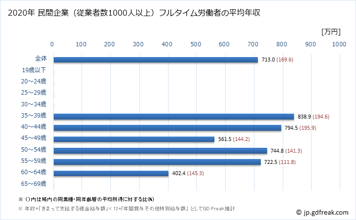 グラフ 年次 熊本県の平均年収 (情報通信機械器具製造業の常雇フルタイム) 民間企業（従業者数1000人以上）フルタイム労働者の平均年収