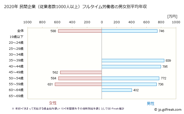 グラフ 年次 熊本県の平均年収 (情報通信機械器具製造業の常雇フルタイム) 民間企業（従業者数1000人以上）フルタイム労働者の男女別平均年収