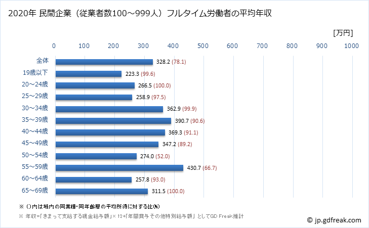 グラフ 年次 熊本県の平均年収 (情報通信機械器具製造業の常雇フルタイム) 民間企業（従業者数100～999人）フルタイム労働者の平均年収