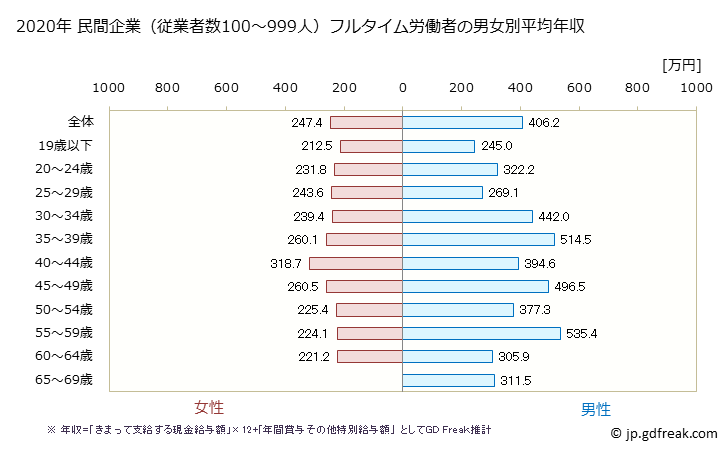 グラフ 年次 熊本県の平均年収 (情報通信機械器具製造業の常雇フルタイム) 民間企業（従業者数100～999人）フルタイム労働者の男女別平均年収
