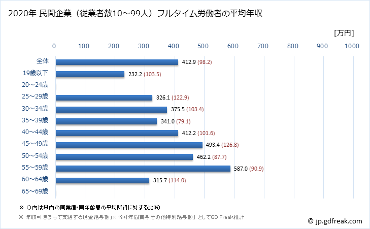 グラフ 年次 熊本県の平均年収 (情報通信機械器具製造業の常雇フルタイム) 民間企業（従業者数10～99人）フルタイム労働者の平均年収