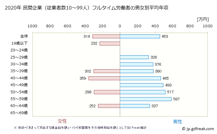 グラフ 年次 熊本県の平均年収 (情報通信機械器具製造業の常雇フルタイム) 民間企業（従業者数10～99人）フルタイム労働者の男女別平均年収