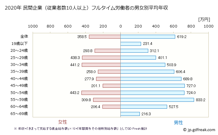 グラフ 年次 熊本県の平均年収 (輸送用機械器具製造業の常雇フルタイム) 民間企業（従業者数10人以上）フルタイム労働者の男女別平均年収