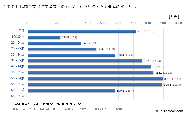 グラフ 年次 熊本県の平均年収 (輸送用機械器具製造業の常雇フルタイム) 民間企業（従業者数1000人以上）フルタイム労働者の平均年収
