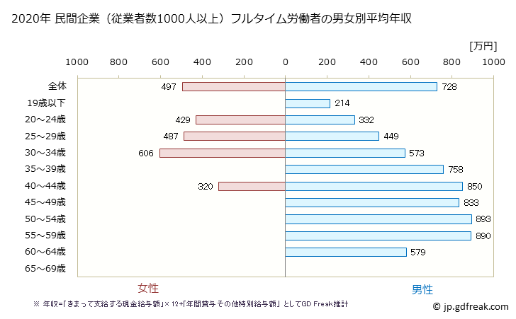 グラフ 年次 熊本県の平均年収 (輸送用機械器具製造業の常雇フルタイム) 民間企業（従業者数1000人以上）フルタイム労働者の男女別平均年収