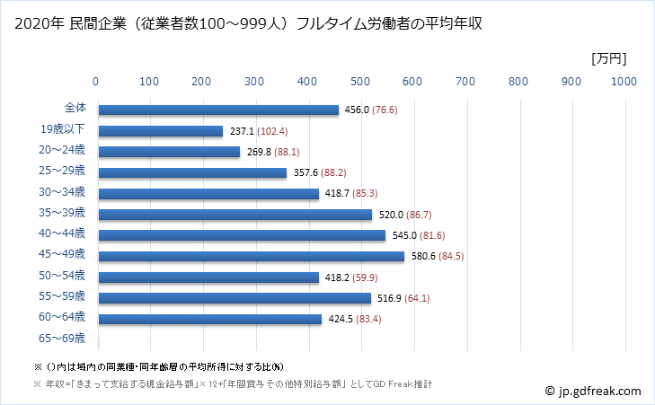 グラフ 年次 熊本県の平均年収 (輸送用機械器具製造業の常雇フルタイム) 民間企業（従業者数100～999人）フルタイム労働者の平均年収