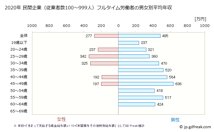 グラフ 年次 熊本県の平均年収 (輸送用機械器具製造業の常雇フルタイム) 民間企業（従業者数100～999人）フルタイム労働者の男女別平均年収
