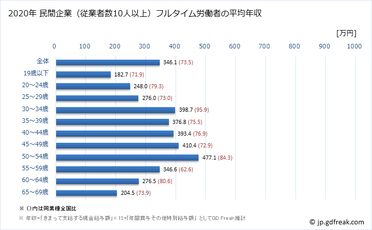 グラフ 年次 熊本県の平均年収 (その他の製造業の常雇フルタイム) 民間企業（従業者数10人以上）フルタイム労働者の平均年収