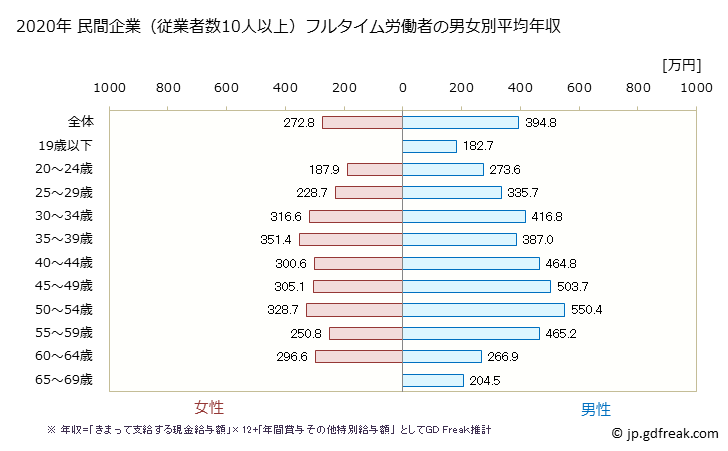グラフ 年次 熊本県の平均年収 (その他の製造業の常雇フルタイム) 民間企業（従業者数10人以上）フルタイム労働者の男女別平均年収