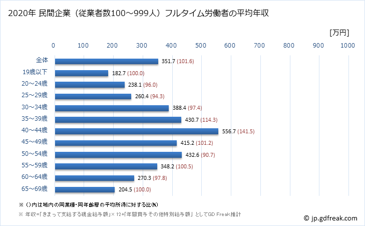 グラフ 年次 熊本県の平均年収 (その他の製造業の常雇フルタイム) 民間企業（従業者数100～999人）フルタイム労働者の平均年収