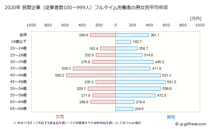 グラフ 年次 熊本県の平均年収 (その他の製造業の常雇フルタイム) 民間企業（従業者数100～999人）フルタイム労働者の男女別平均年収
