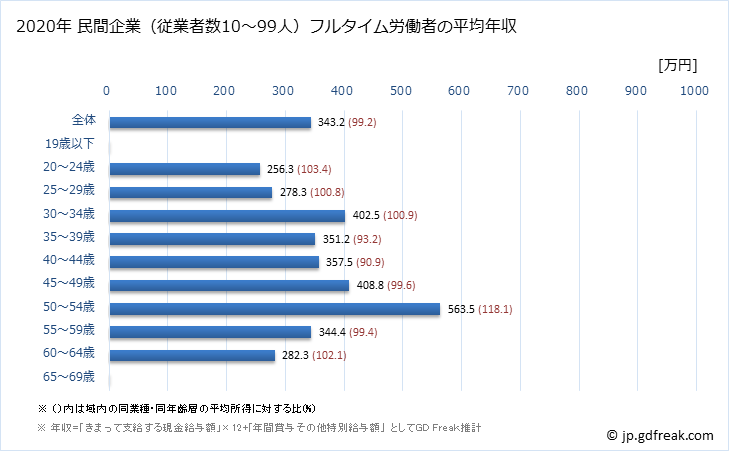 グラフ 年次 熊本県の平均年収 (その他の製造業の常雇フルタイム) 民間企業（従業者数10～99人）フルタイム労働者の平均年収