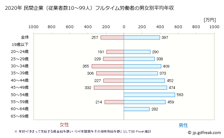 グラフ 年次 熊本県の平均年収 (その他の製造業の常雇フルタイム) 民間企業（従業者数10～99人）フルタイム労働者の男女別平均年収
