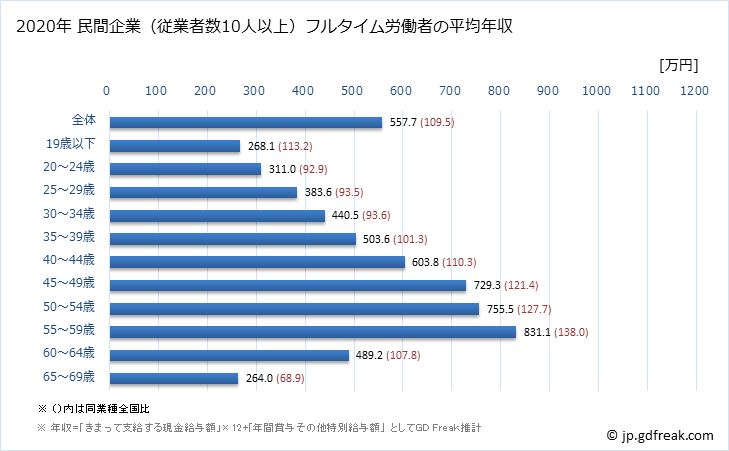 グラフ 年次 熊本県の平均年収 (電気・ガス・熱供給・水道業の常雇フルタイム) 民間企業（従業者数10人以上）フルタイム労働者の平均年収