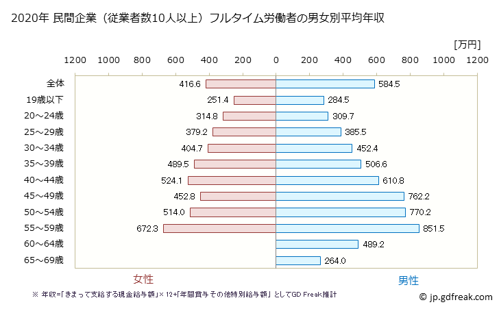 グラフ 年次 熊本県の平均年収 (電気・ガス・熱供給・水道業の常雇フルタイム) 民間企業（従業者数10人以上）フルタイム労働者の男女別平均年収