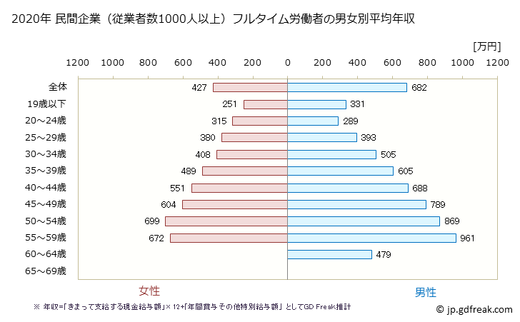 グラフ 年次 熊本県の平均年収 (電気・ガス・熱供給・水道業の常雇フルタイム) 民間企業（従業者数1000人以上）フルタイム労働者の男女別平均年収