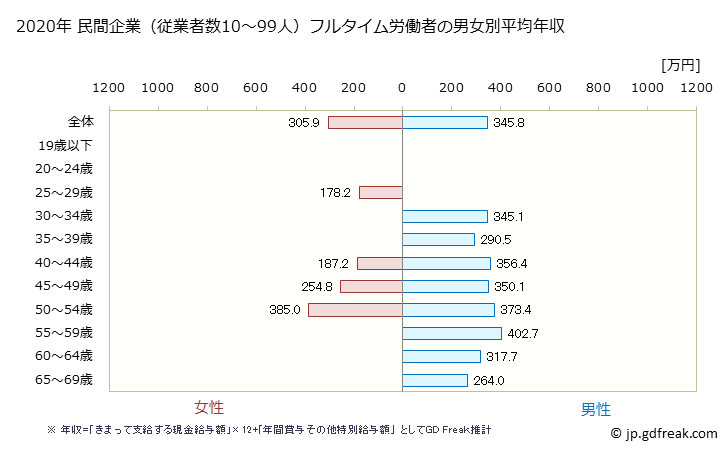 グラフ 年次 熊本県の平均年収 (電気・ガス・熱供給・水道業の常雇フルタイム) 民間企業（従業者数10～99人）フルタイム労働者の男女別平均年収