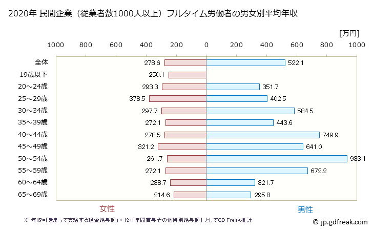 グラフ 年次 熊本県の平均年収 (情報通信業の常雇フルタイム) 民間企業（従業者数1000人以上）フルタイム労働者の男女別平均年収