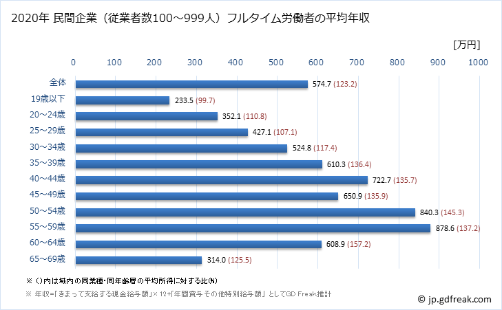 グラフ 年次 熊本県の平均年収 (情報通信業の常雇フルタイム) 民間企業（従業者数100～999人）フルタイム労働者の平均年収