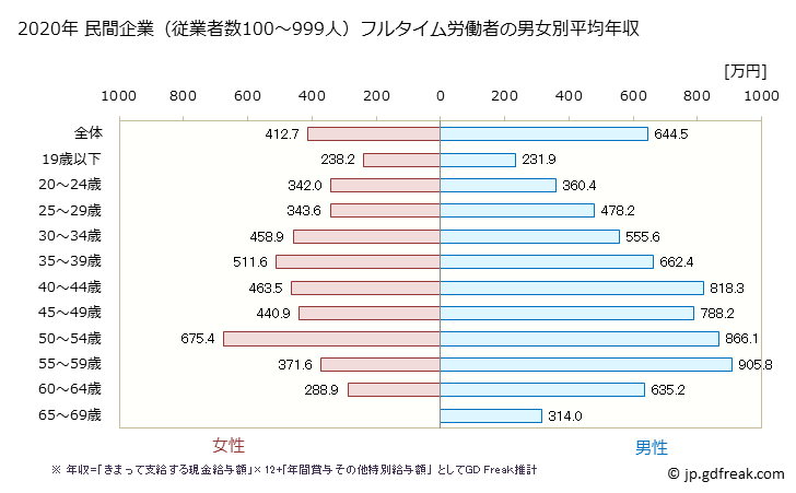 グラフ 年次 熊本県の平均年収 (情報通信業の常雇フルタイム) 民間企業（従業者数100～999人）フルタイム労働者の男女別平均年収
