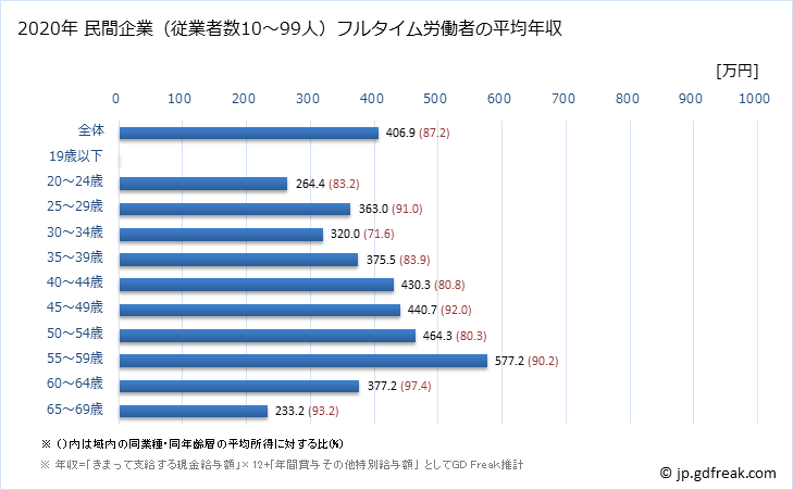 グラフ 年次 熊本県の平均年収 (情報通信業の常雇フルタイム) 民間企業（従業者数10～99人）フルタイム労働者の平均年収