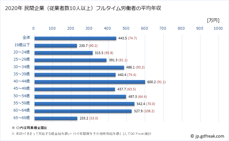 グラフ 年次 熊本県の平均年収 (情報サービス業の常雇フルタイム) 民間企業（従業者数10人以上）フルタイム労働者の平均年収