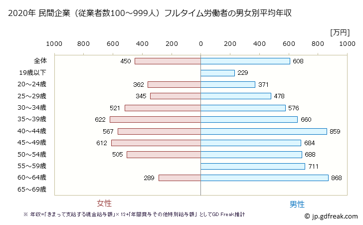 グラフ 年次 熊本県の平均年収 (情報サービス業の常雇フルタイム) 民間企業（従業者数100～999人）フルタイム労働者の男女別平均年収