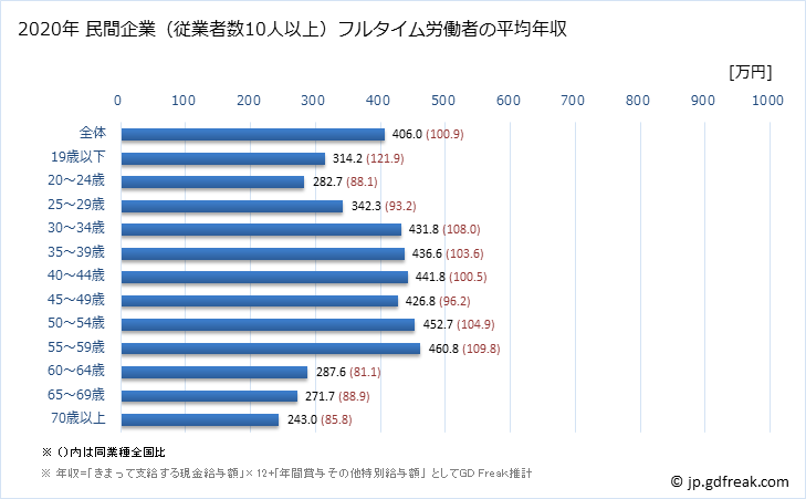 グラフ 年次 熊本県の平均年収 (運輸業・郵便業の常雇フルタイム) 民間企業（従業者数10人以上）フルタイム労働者の平均年収