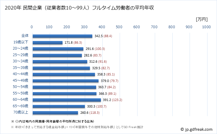 グラフ 年次 熊本県の平均年収 (卸売業・小売業の常雇フルタイム) 民間企業（従業者数10～99人）フルタイム労働者の平均年収