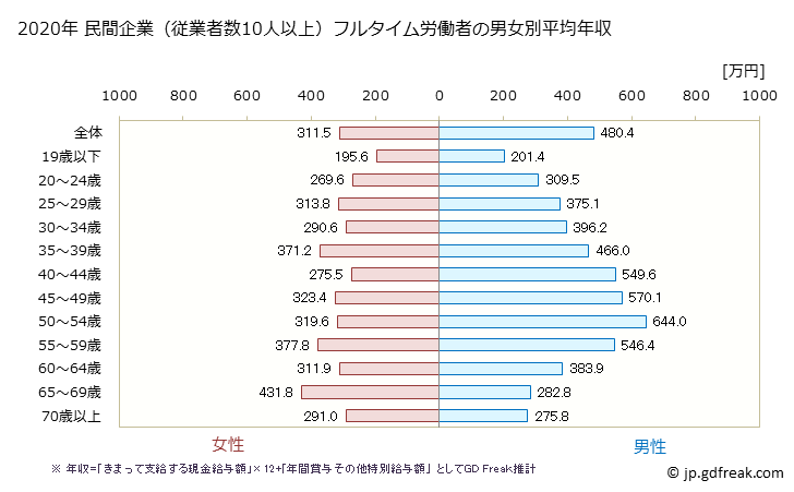 グラフ 年次 熊本県の平均年収 (卸売業の常雇フルタイム) 民間企業（従業者数10人以上）フルタイム労働者の男女別平均年収