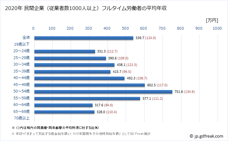 グラフ 年次 熊本県の平均年収 (卸売業の常雇フルタイム) 民間企業（従業者数1000人以上）フルタイム労働者の平均年収