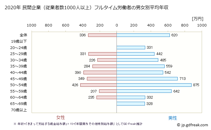 グラフ 年次 熊本県の平均年収 (卸売業の常雇フルタイム) 民間企業（従業者数1000人以上）フルタイム労働者の男女別平均年収