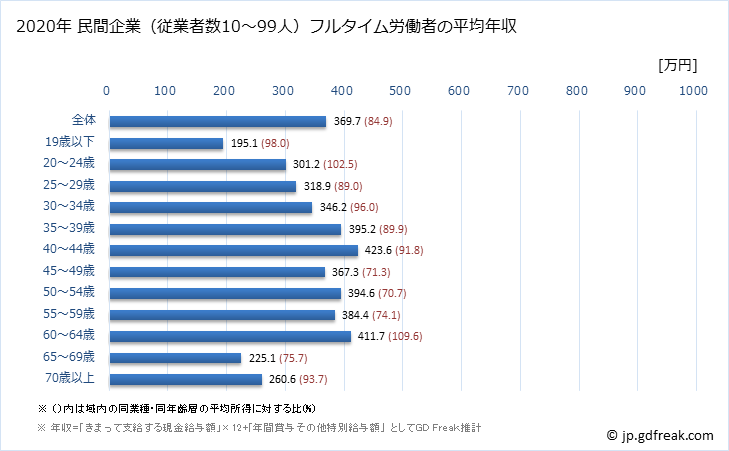 グラフ 年次 熊本県の平均年収 (卸売業の常雇フルタイム) 民間企業（従業者数10～99人）フルタイム労働者の平均年収