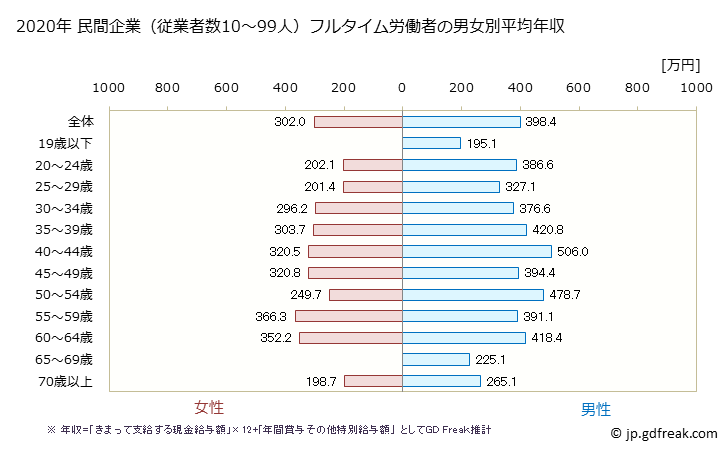 グラフ 年次 熊本県の平均年収 (卸売業の常雇フルタイム) 民間企業（従業者数10～99人）フルタイム労働者の男女別平均年収