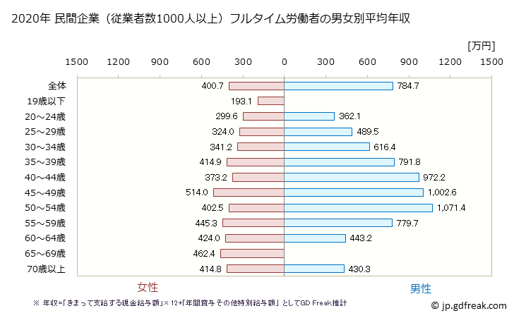 グラフ 年次 熊本県の平均年収 (金融業・保険業の常雇フルタイム) 民間企業（従業者数1000人以上）フルタイム労働者の男女別平均年収