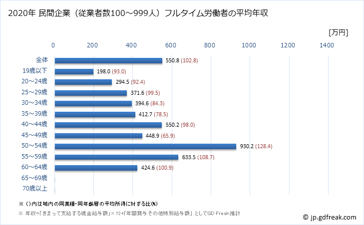 グラフ 年次 熊本県の平均年収 (金融業・保険業の常雇フルタイム) 民間企業（従業者数100～999人）フルタイム労働者の平均年収