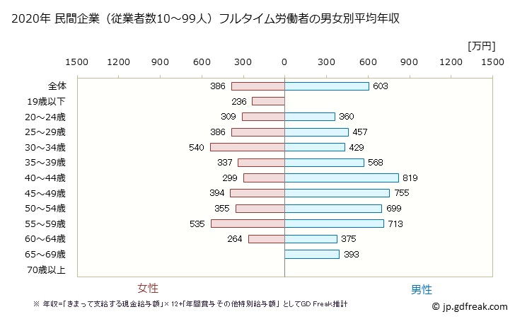 グラフ 年次 熊本県の平均年収 (金融業・保険業の常雇フルタイム) 民間企業（従業者数10～99人）フルタイム労働者の男女別平均年収
