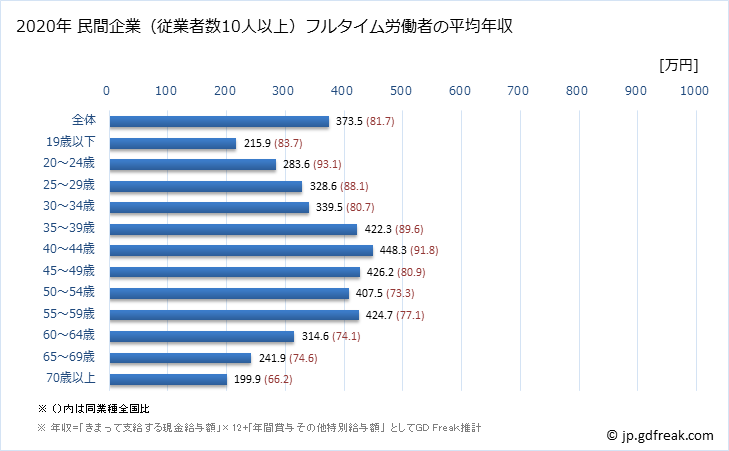グラフ 年次 熊本県の平均年収 (不動産業・物品賃貸業の常雇フルタイム) 民間企業（従業者数10人以上）フルタイム労働者の平均年収